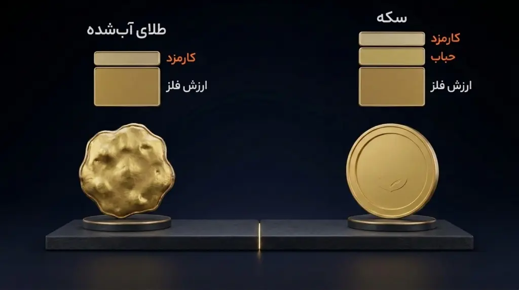مقایسه ساختار قیمت طلای آب‌شده و سکه