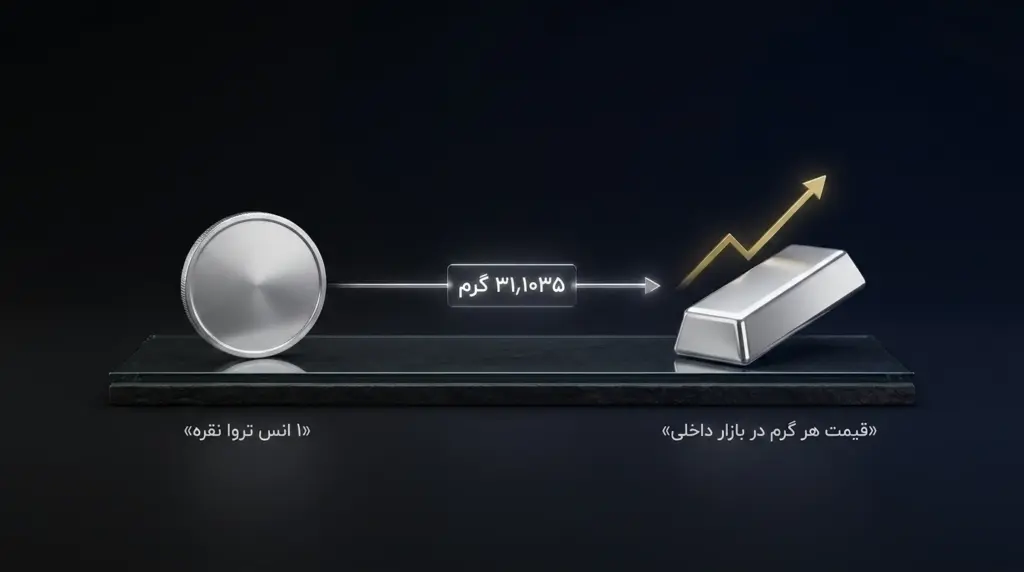 تبدیل قیمت انس نقره به قیمت هر گرم