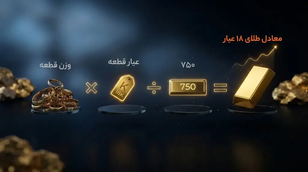 فرمول محاسبه وزن معادل طلای ۱۸ عیار