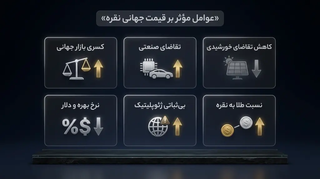 جدول شش عامل کلیدی مؤثر بر قیمت جهانی نقره