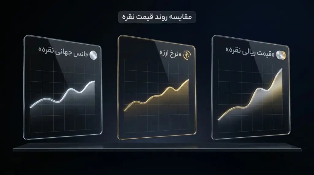 مقایسه روند قیمت انس نقره و نرخ ارز