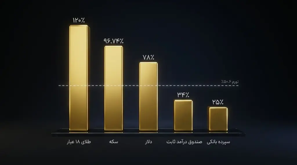 نمودار بازدهی طلا، سپرده بانکی و تورم ۵۰٫۶ درصدی سال ۱۴۰۴