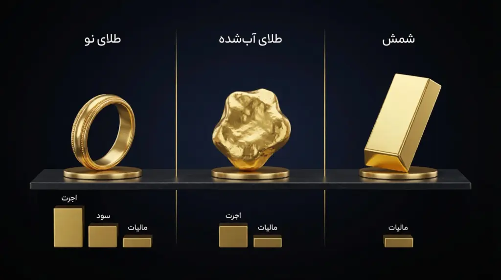مالیات خرید و فروش طلای آب‌شده در ایران چقدر است