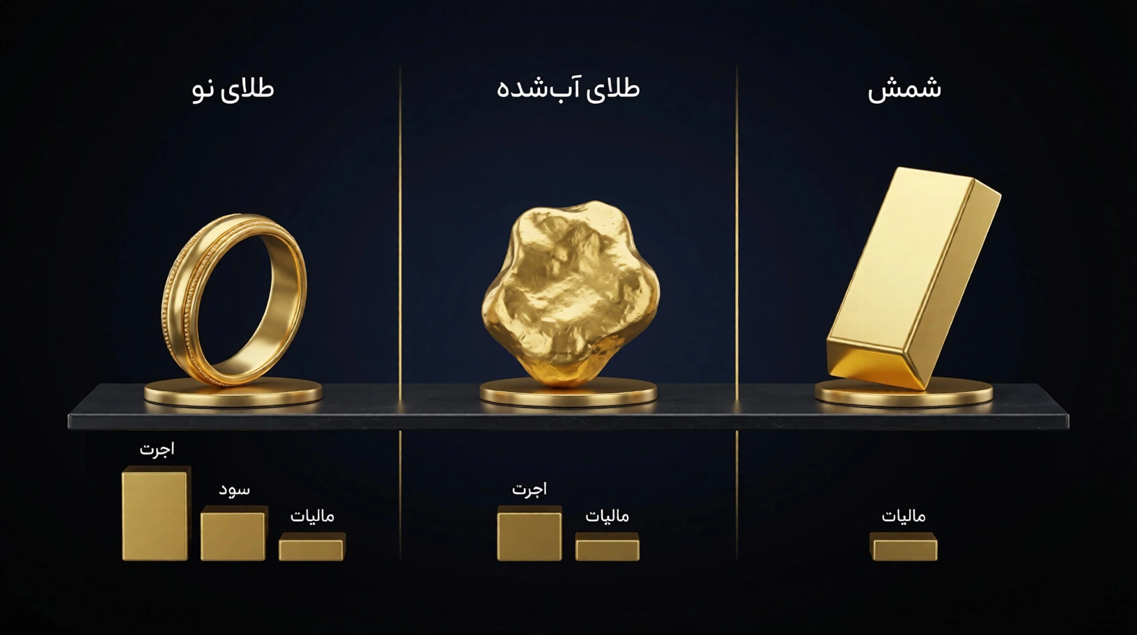 مالیات خرید و فروش طلای آب‌شده در ایران چقدر است