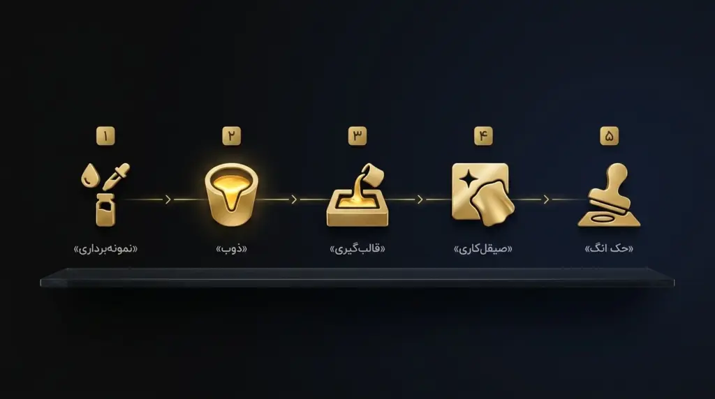 پنج مرحله ری‌گیری طلای آب‌شده در آزمایشگاه