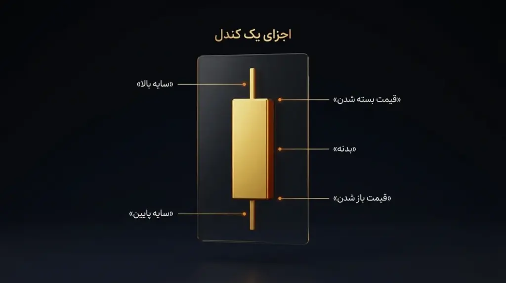 اجزای کندل