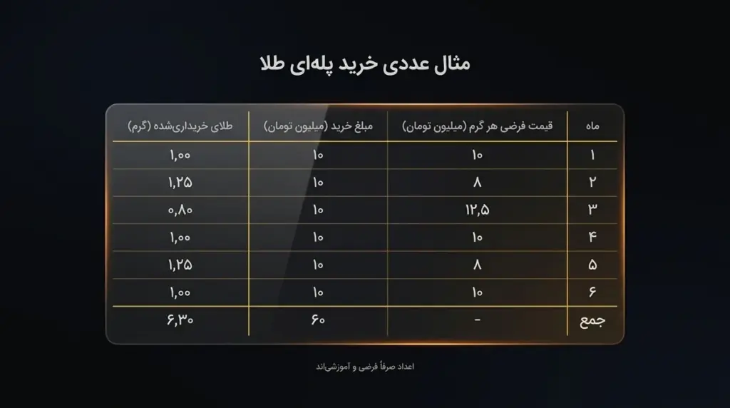 خرید ماهانه با مبلغ ثابت در قیمت‌های فرضی و میانگین قیمت
