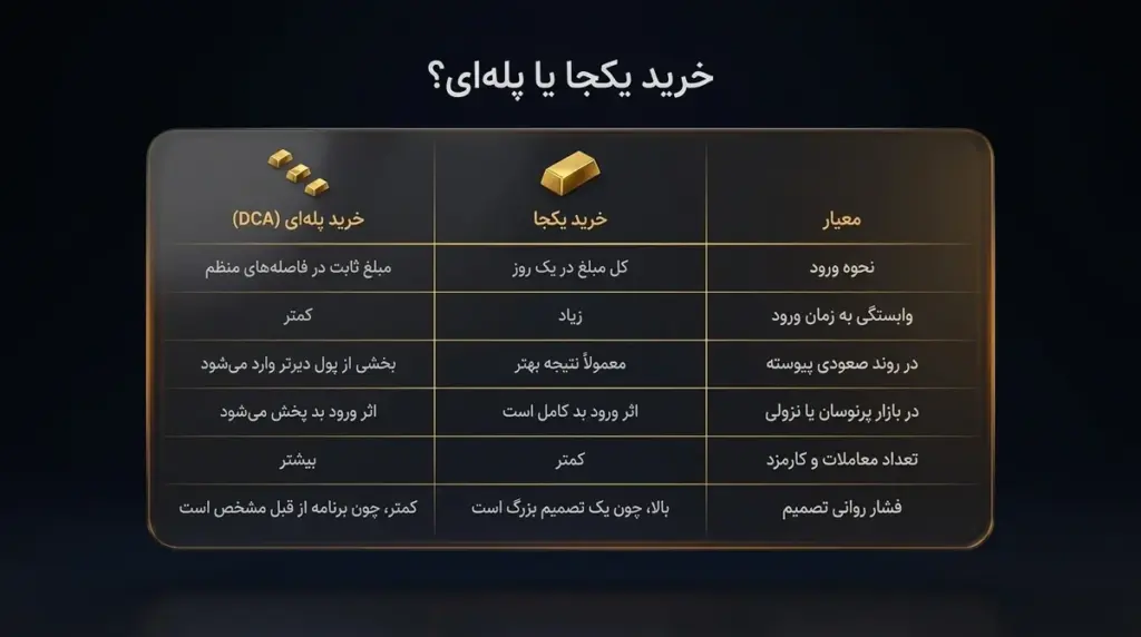 مقایسه خرید یکجا و پله‌ای