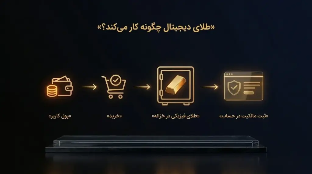 مسیر کار