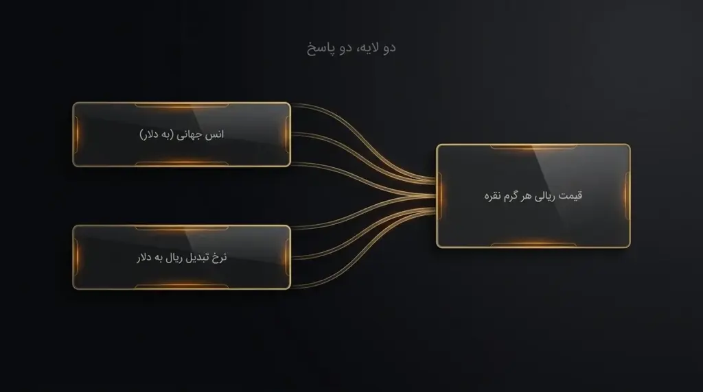 تصویر مفهومی از یک شمش نقره در میان دو نمودار متقاطع؛ یکی با نماد دلار جهانی و دیگری با نماد ریال.