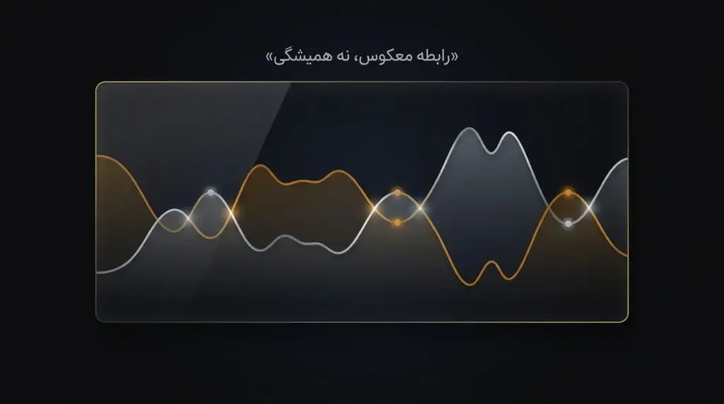 نمایش هم‌زمان روند شاخص دلار و قیمت انس نقره در یک دهه گذشته، با علامت‌گذاری دوره‌هایی که رابطه معکوس نقض شده است.