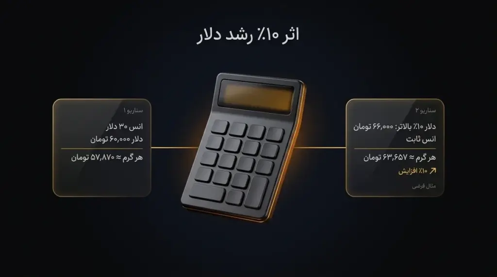 محاسبه گام‌به‌گام ارزش ریالی هر گرم نقره روی ماشین‌حساب، در دو سناریوی نرخ ارز متفاوت.