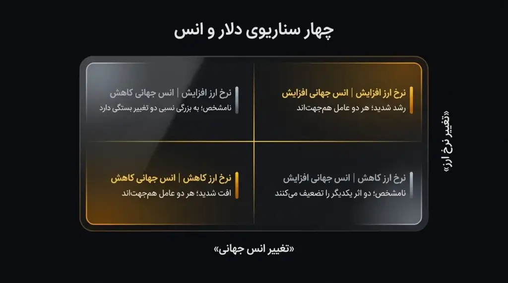 ماتریس دو در دو با محورهای «تغییر نرخ ارز» و «تغییر انس جهانی» و رنگ‌بندی چهار خانه بر اساس شدت اثر.