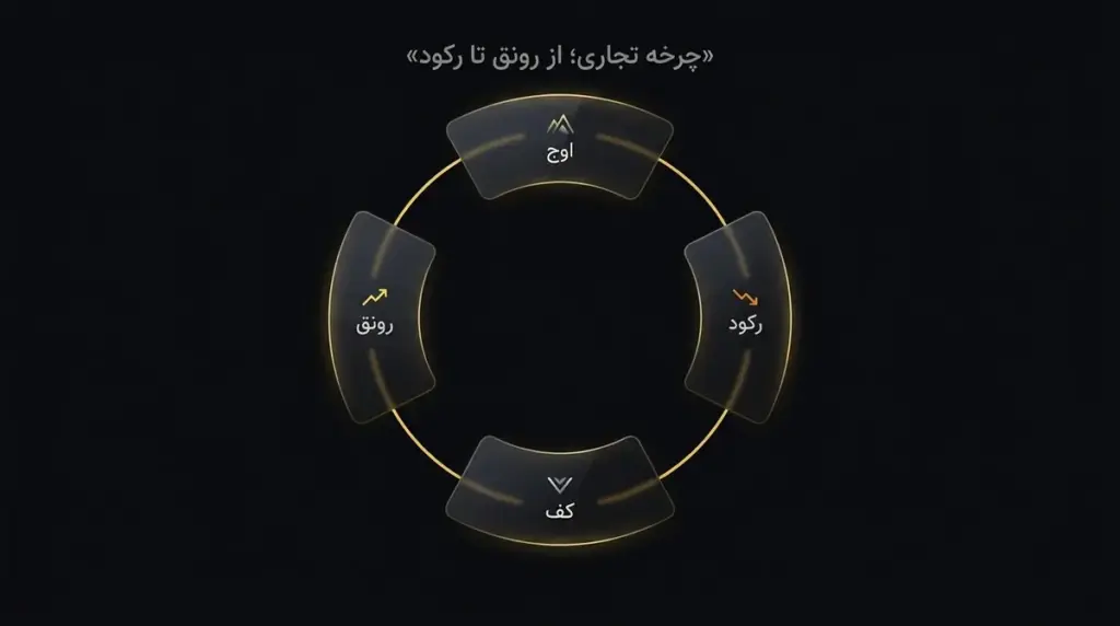 چرخه تجاری