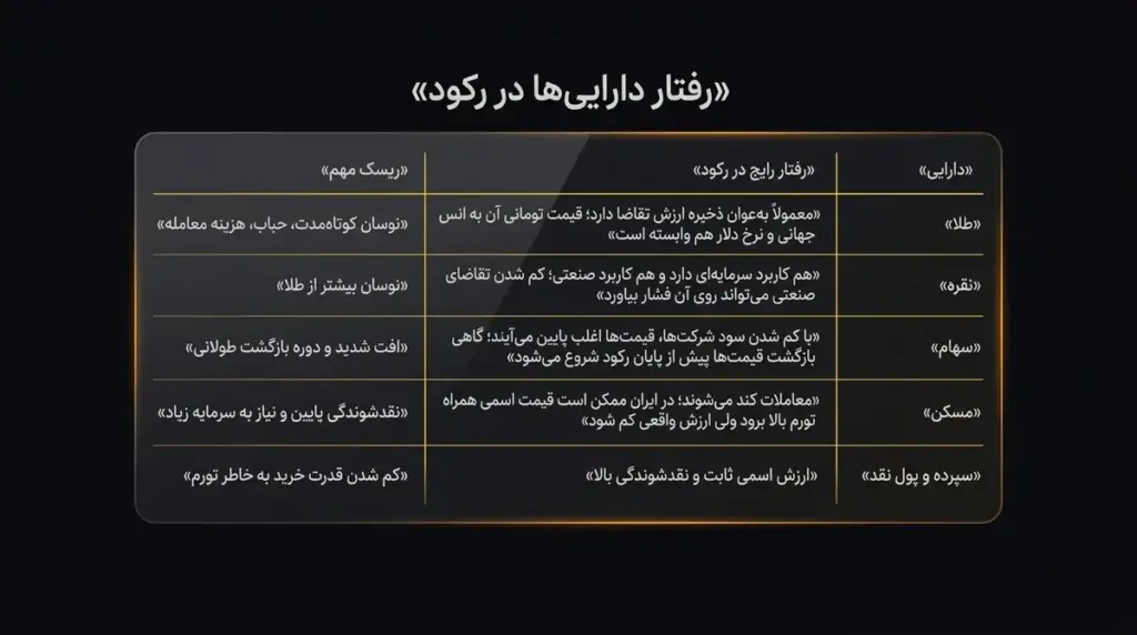 رفتار مفهومی دارایی‌ها در رکود
