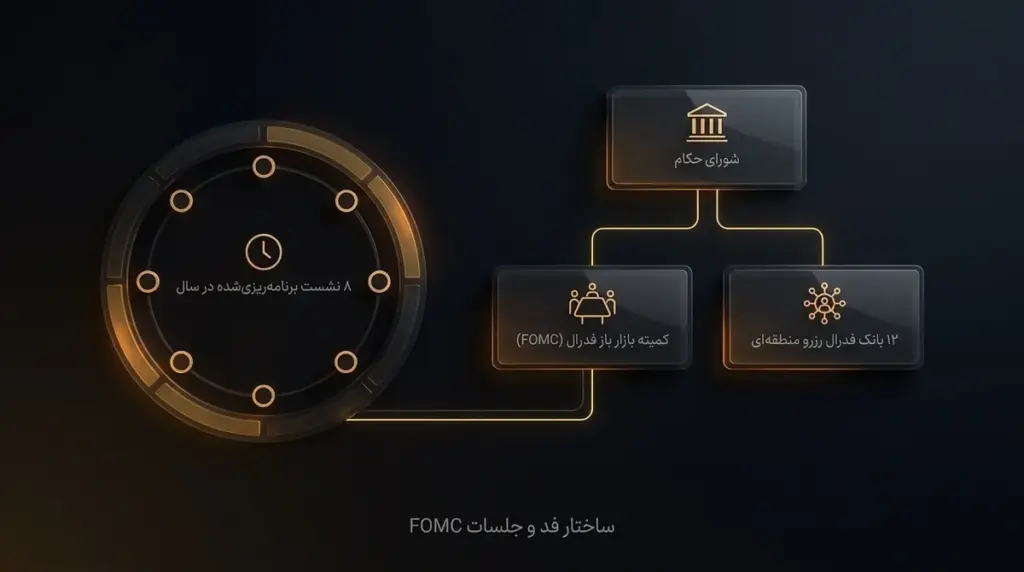 ساختار فد و تقویم جلسات FOMC