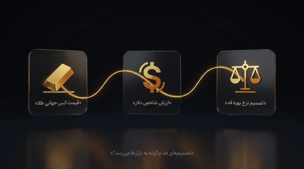 تصمیم فد ← دلار ← انس طلا
