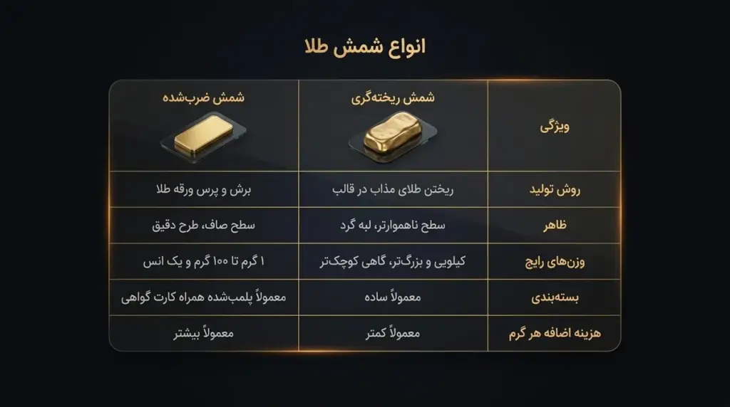 شمش ریخته‌گری در برابر شمش ضرب‌شده