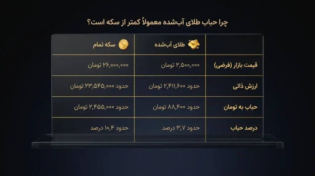 مقایسه مفهومی حباب طلای آب‌شده و سکه