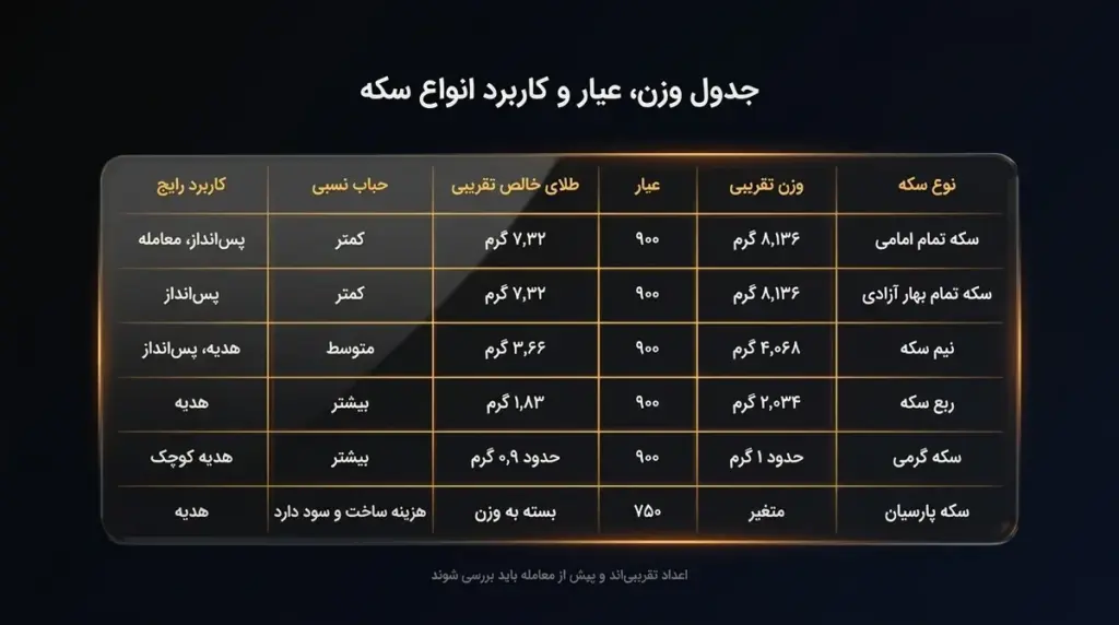 اندازه نسبی سکه تمام، نیم، ربع و گرمی