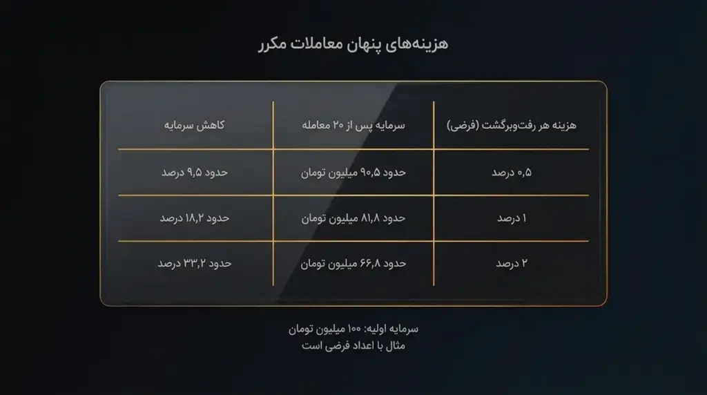 اثر ۲۰ معامله رفت‌وبرگشت بر سرمایه با اسپرد فرضی