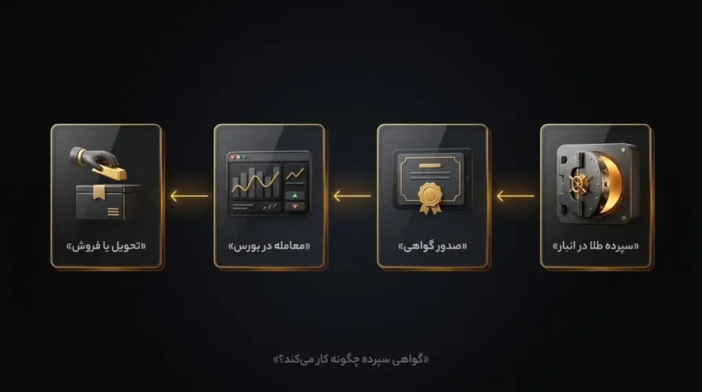 سپرده طلا در انبار ← صدور گواهی ← معامله در بورس ← تحویل یا فروش