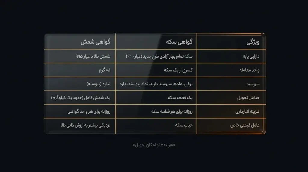 هزینه‌ها و ویژگی‌های گواهی سکه و شمش