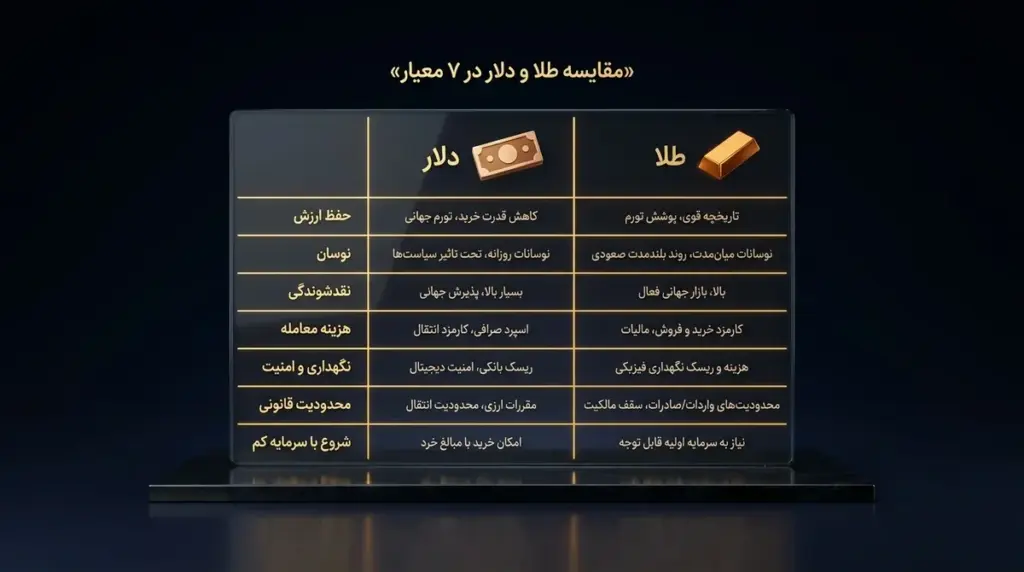 مقایسه طلا و دلار در ۷ معیار