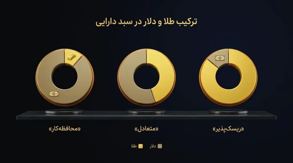 سه نمونه آموزشی ترکیب طلا و ارز برای ریسک‌پذیری مختلف