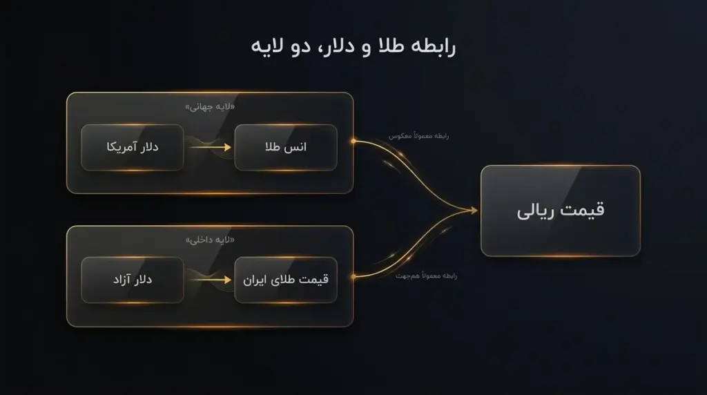 رابطه معکوس مفهومی شاخص دلار و انس طلا
