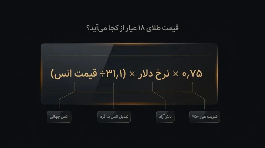 دلار آزاد × انس ← قیمت طلای ایران