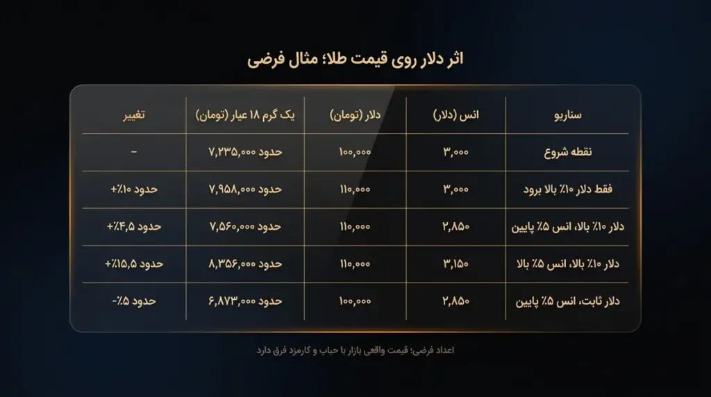 اثر ۱۰٪ افزایش دلار بر قیمت یک گرم طلا