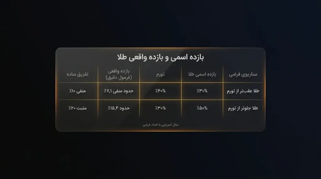 بازده اسمی و واقعی طلا با تورم فرضی