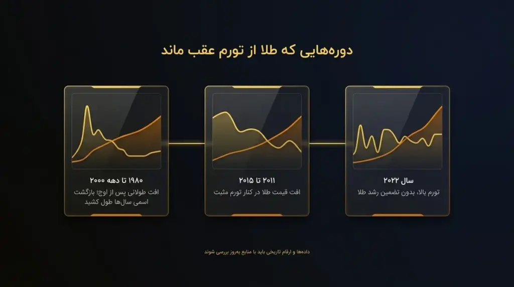 مقایسه مفهومی طلا و تورم در چند دوره با برچسب نیاز به بررسی