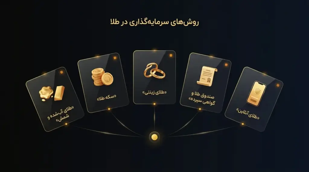 پنج روش سرمایه‌گذاری در طلا با آیکون
