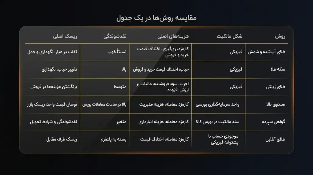 مقایسه روش‌ها
