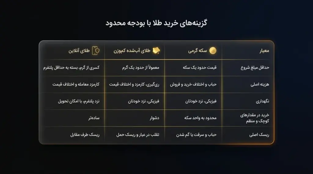 مقایسه سکه گرمی، طلای آب‌شده و طلای آنلاین برای بودجه کم