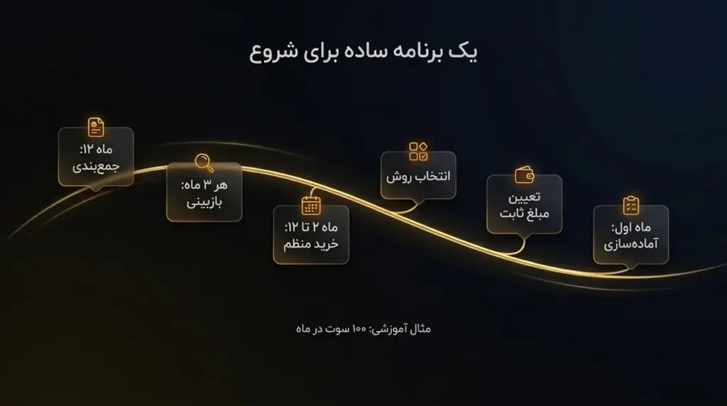 نمونه برنامه ۱۲ ماهه پس‌انداز طلا