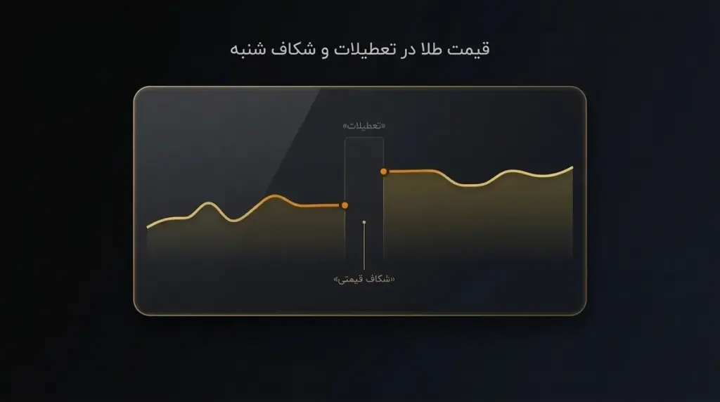 شکاف قیمتی بعد از تعطیلات
