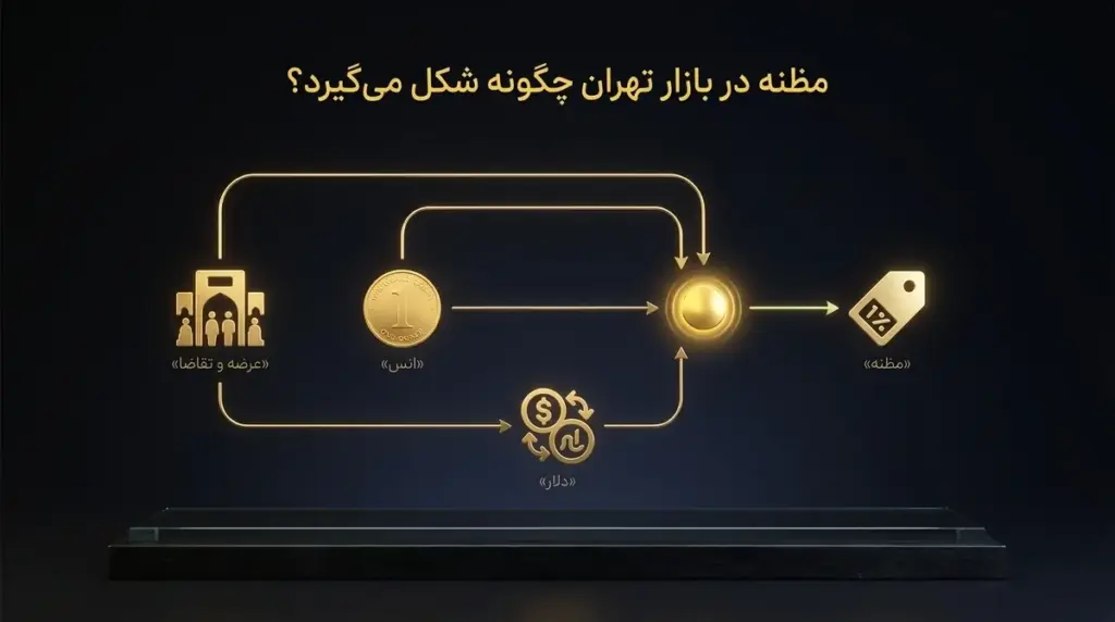 شکل‌گیری مظنه