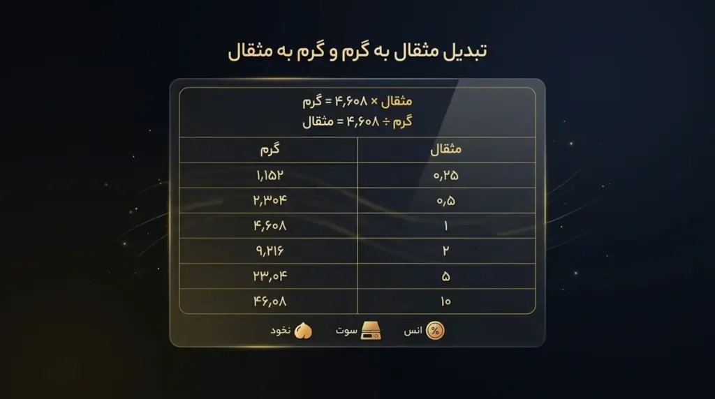 جدول تبدیل مثقال، گرم، نخود، سوت و انس