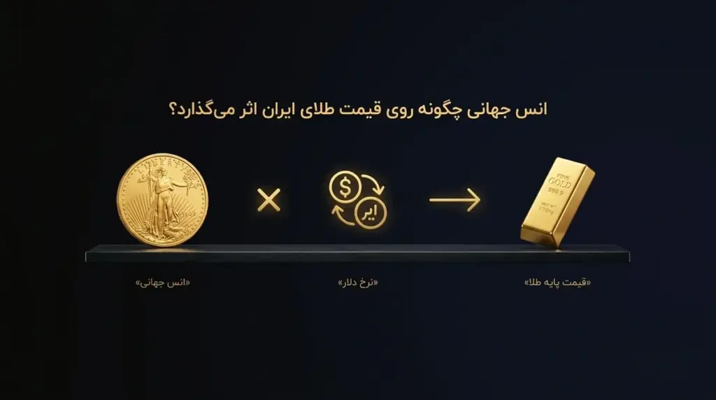انس جهانی × نرخ دلار ← قیمت پایه طلا در ایران