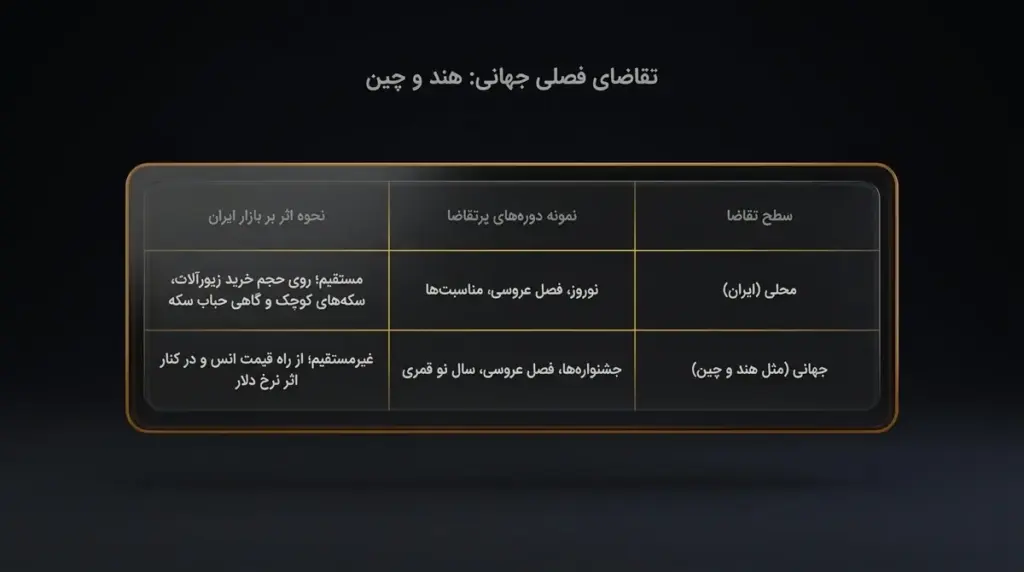 تقاضای فصلی جهانی و محلی