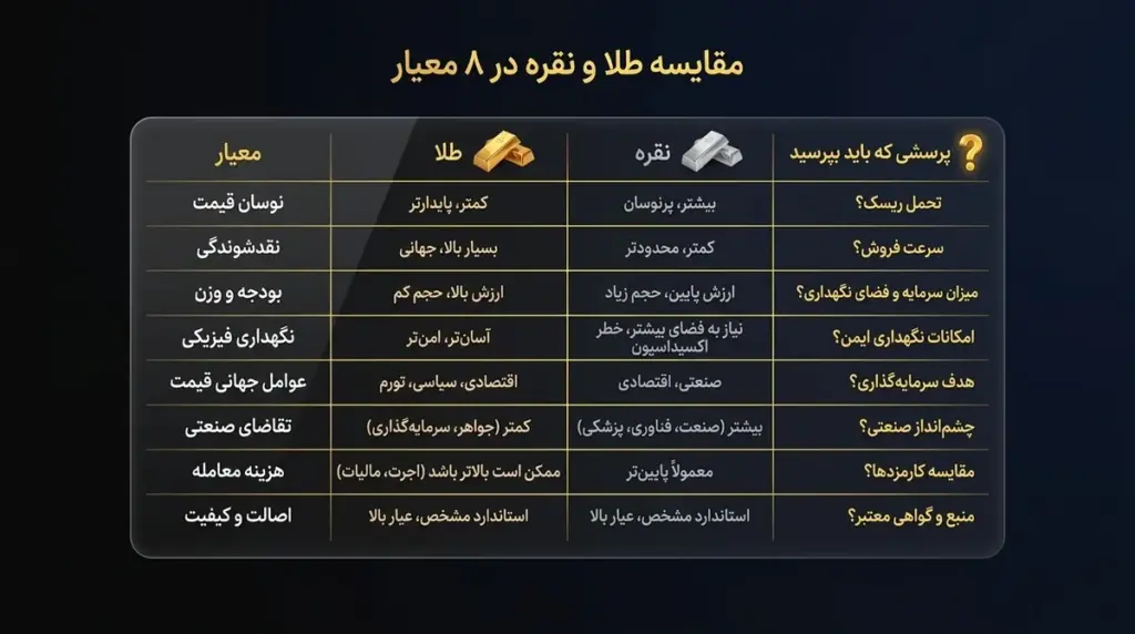 مقایسه طلا و نقره در ۸ معیار