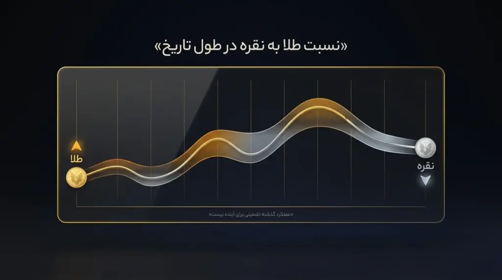 محدوده‌های تاریخی نسبت طلا به نقره با زیرنویس «عملکرد گذشته تضمینی برای آینده نیست»