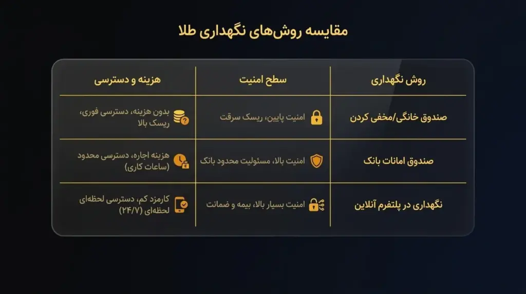 مقایسه نگهداری در خانه، صندوق امانات و امانت آنلاین