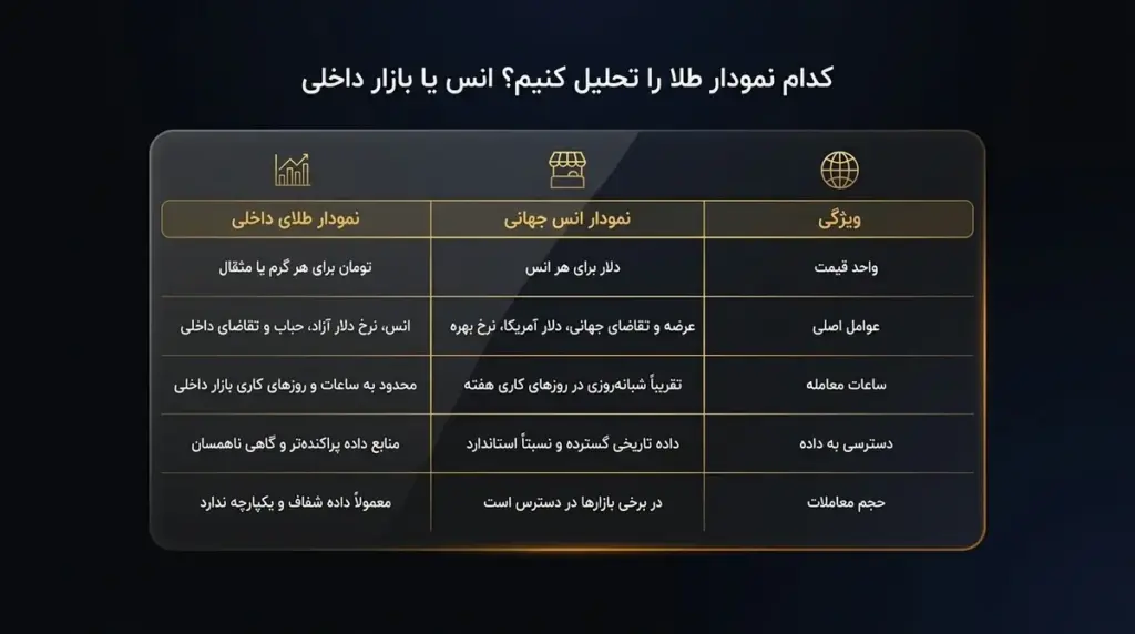 نمودار انس جهانی در برابر نمودار طلای داخلی