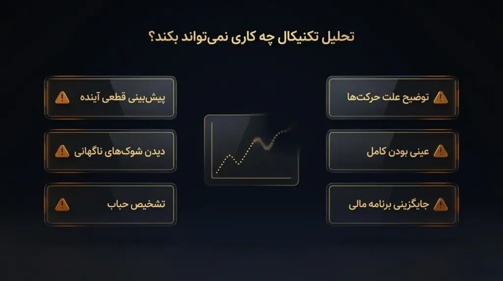 محدودیت‌های تحلیل تکنیکال