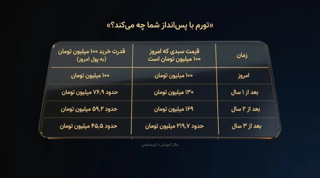 کاهش قدرت خرید ۱۰۰ میلیون تومان با تورم فرضی