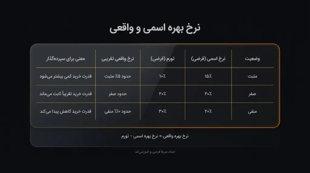 نرخ بهره واقعی = نرخ اسمی − تورم
